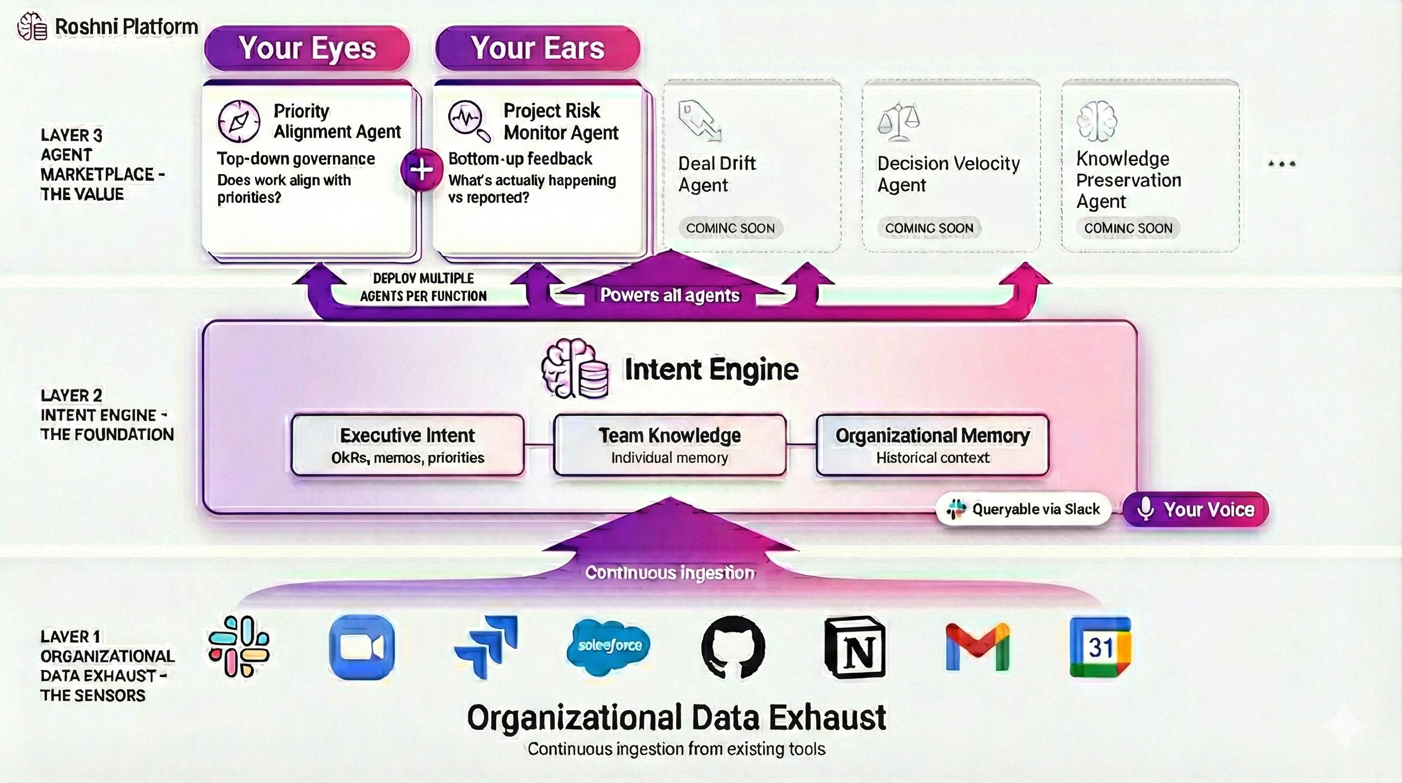 Roshni Platform Architecture - Three layers: Organizational Data Exhaust sensors at the bottom feeding into the Intent Engine foundation, which powers the Agent Marketplace with Your Eyes and Your Ears agents